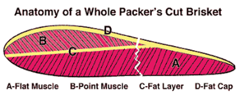 FLat_Point_brisket How to Choose a Brisket